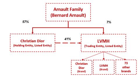 dior family tree